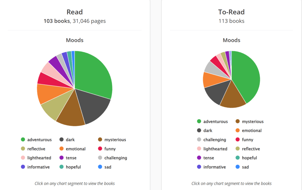 The StoryGraph website reading statistics feature.