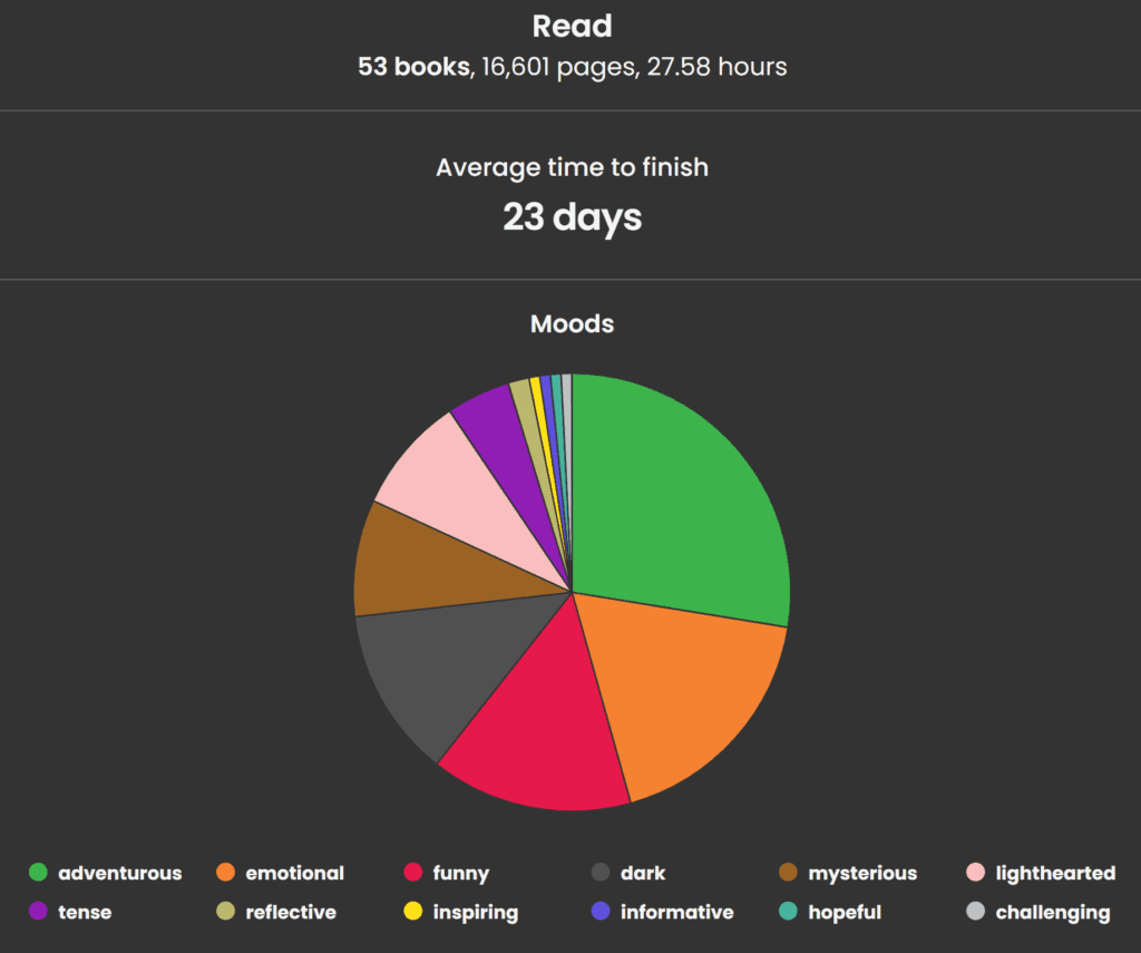 Top of the image lists 53 books read during 2024. Under is a pie graph showing moods read. No percentages are given, but adventurous is the most read mood at 35 books.