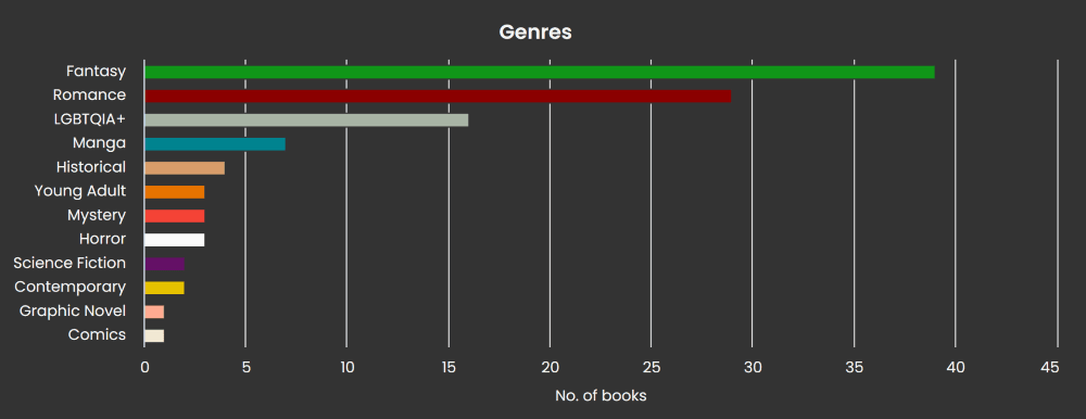 Bar graph showing genres read, with fantasy being most read genre at 39 books