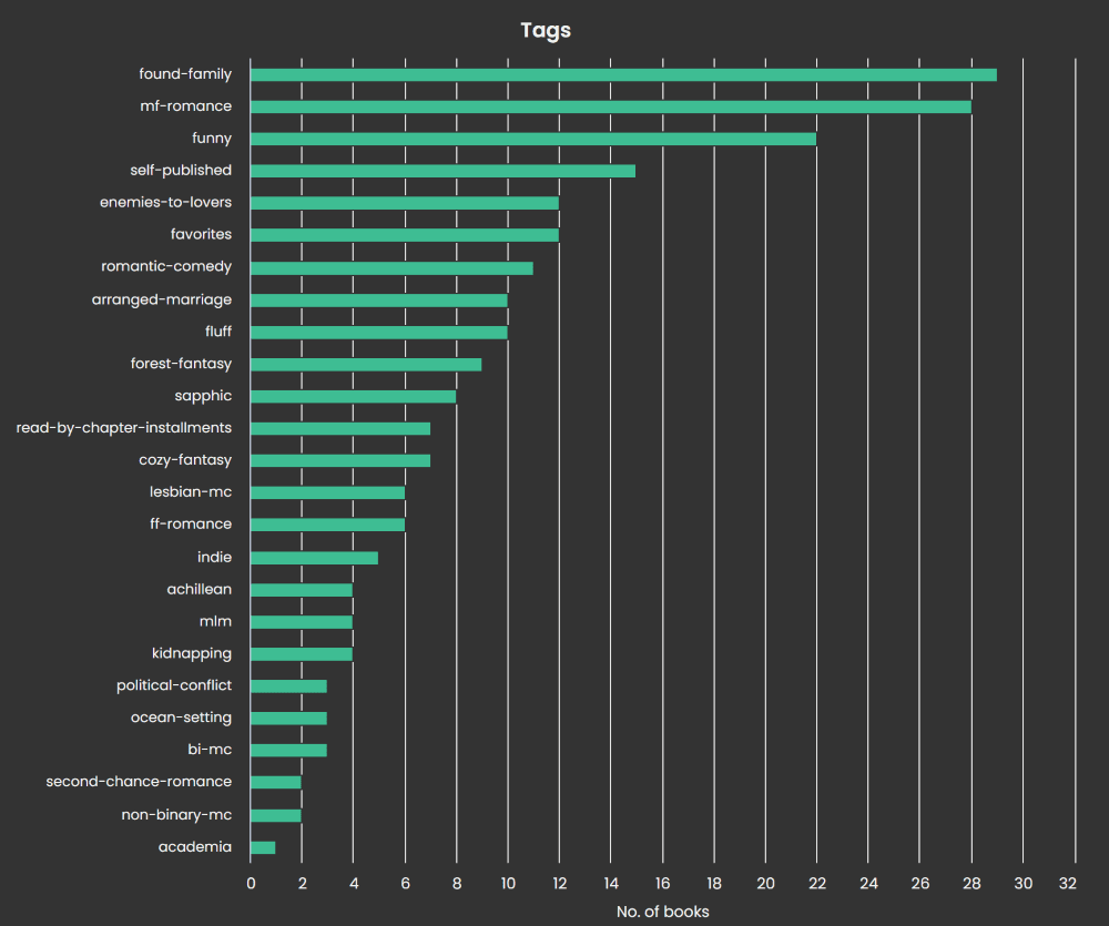 Bar graph of tags used for books showing found family as most used tag at 29 books in 2024.