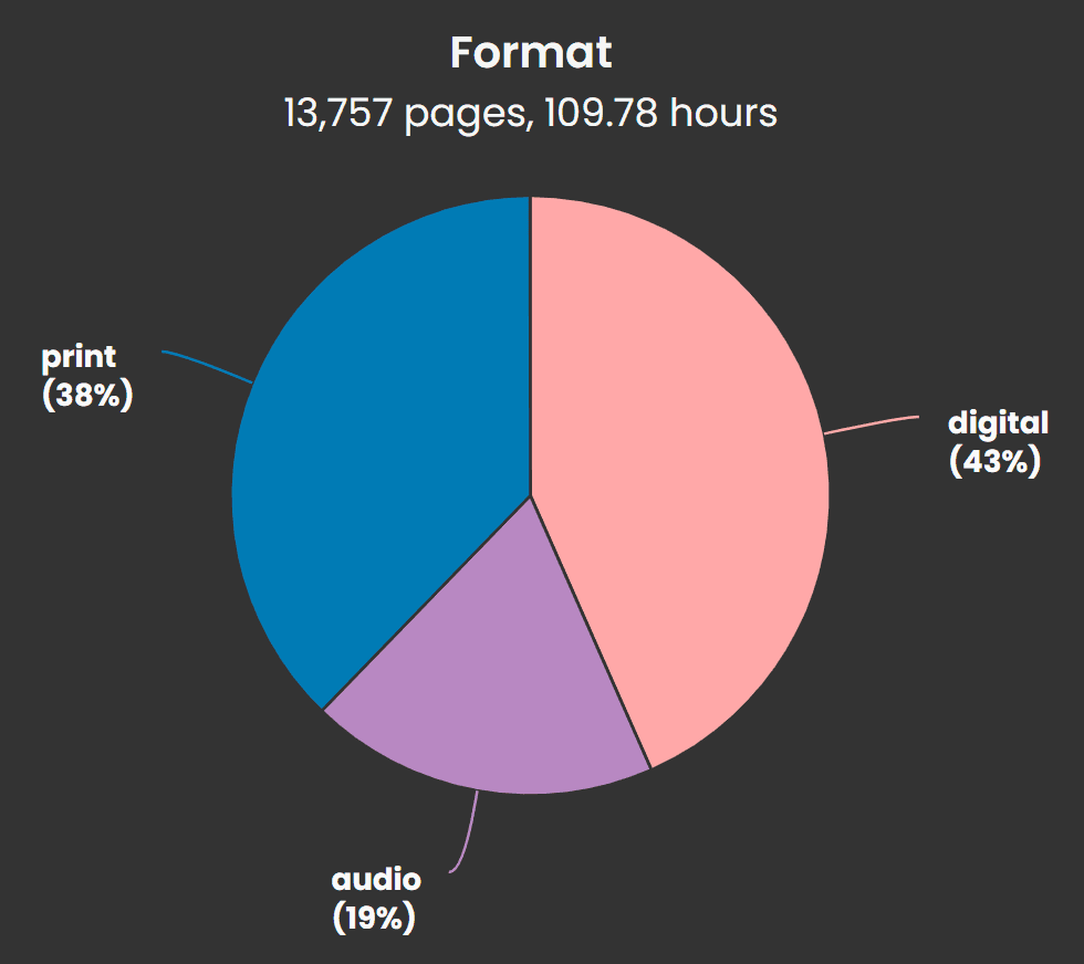 Pie graph of percent format read for books showing 38% print, 43% digital, and 19% audio.