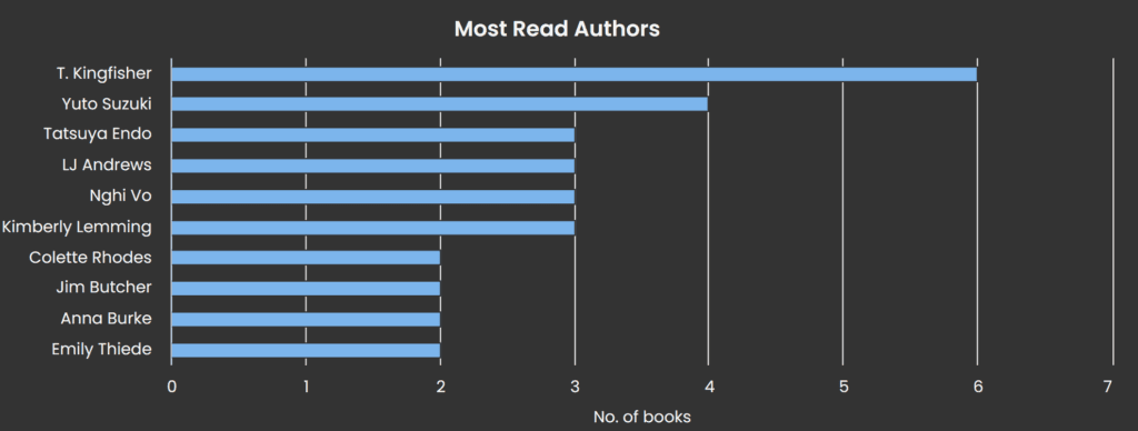 Graph of most read authors in 2024 showing T. Kingfisher as most read at 6 books