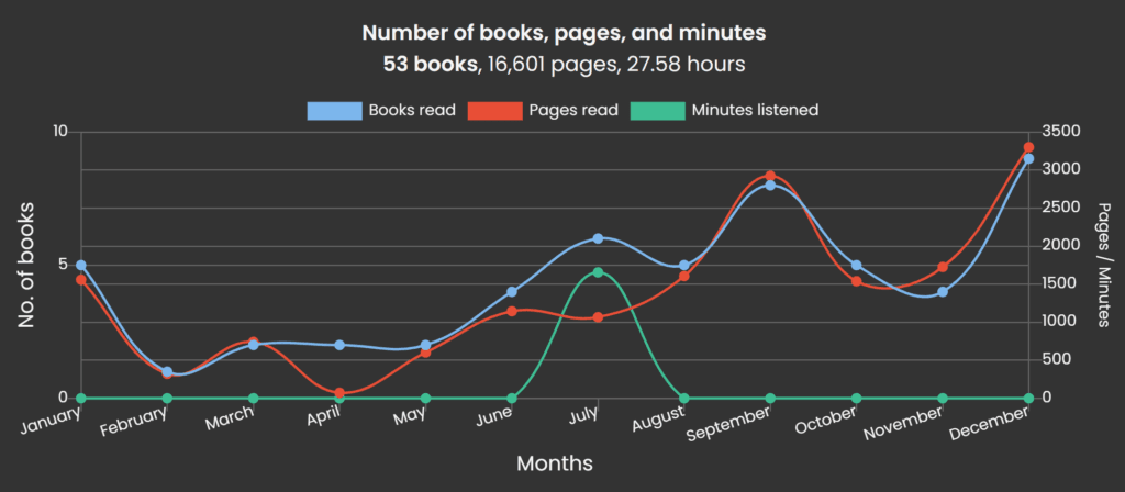 Graph showing pages read, hours listen, and books read per month during 2024. There is a clear increase in books read per month starting in June and another spike in December.