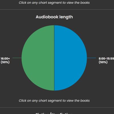 Pie graph from The StoryGraph showing percent of audiobooks listened to per length. 50% audiobooks more than 16 hours and 50% between 8 and 15:59 hour audiobooks listened to in 2025.