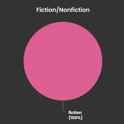 Pie graph from The StoryGraph showing 100% fiction books read. 0% nonfiction books read.