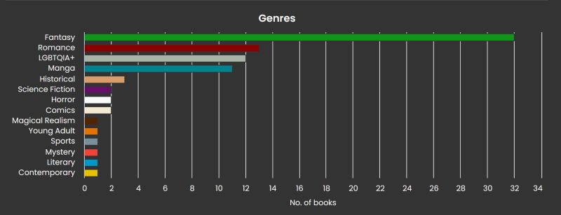 Bar graph from The StoryGraph showing read genres in 2025. Fantasy is at the top with 32 books followed by romance (13), LGBTQIA+ (12), manga (11), historical (3), science fiction (2), horror (2), comics (2), magical realism (1), young adult (1), sports (1), mystery (1), literary (1), contemporary (1).
