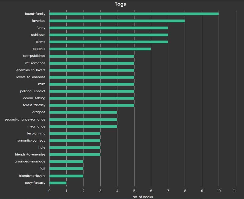 Bar graph from The StoryGraph displaying amount of books listed under tags. The top tag is found family at 10 books, followed by favorites (8), funny (7), achillean (7), bi-mc (7), sapphic (6), self-published (5), mf-romance (5), enemies to lovers (5), lovers to enemies (5), mlm (5), political conflict (5), ocean setting (5), forest fantasy (5), dragons (4), second chance romance (4), ff romance (4), lesbian mc (3), romantic comedy (3), indie (3), friends to enemies (3), arranged marriage (2), fluff (2), friends to lovers (2), cozy fantasy (1).