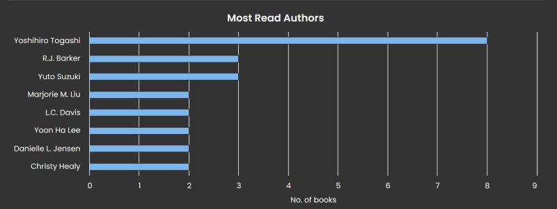 Bar graph from The StoryGraph showing most read authors in 2025. Yoshihiro Togashi is at the top with 8 books (manga) read, followed by R.J. Barker (3), Yuto Suzuki (3), Marjorie M. Liu (2), L.C. Davis (2), Yoon Ha Lee (2), Danielle L. Jensen (2), Christy Healy (2).