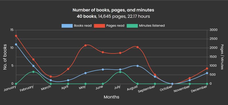 Line graph from The StoryGraph showing books and pages read and minutes listened per month in 2025. 11 books read in January, 5 in February, 1 in March, 1 in April, 3 in May, 3 in June, 3 in July, 5 in August, 2 in September, 0 in October, 1 in November, 5 in December.