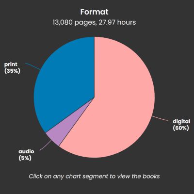 Pie graph from The StoryGraph showing percent of books read per format. 60% digital books, 35% print books, and 5% audio books read in 2025.