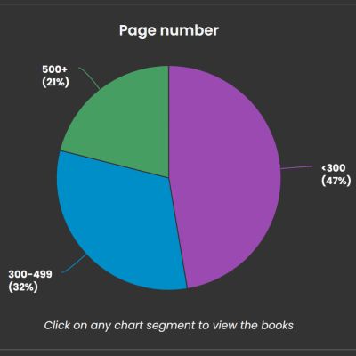 Pie graph from The StoryGraph showing percent of books read per page number range. 47% books under 300 pages read, 32% books between 300 and 499 pages, and 21% books over 500 pages.