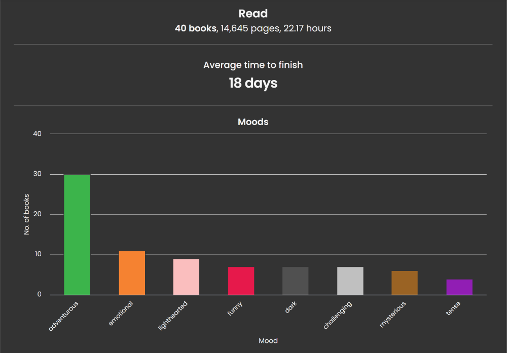 Image showing the top of the stats page from The StoryGraph with total read stats and a bar graph of moods read below. The stats show 40 books, 14,645 pages, and 22.17 hours read. The graph shows adventurous as the most read mood (at 30 books) followed by emotional, lighthearted, funny, dark, challenging, mysterious, and tense.